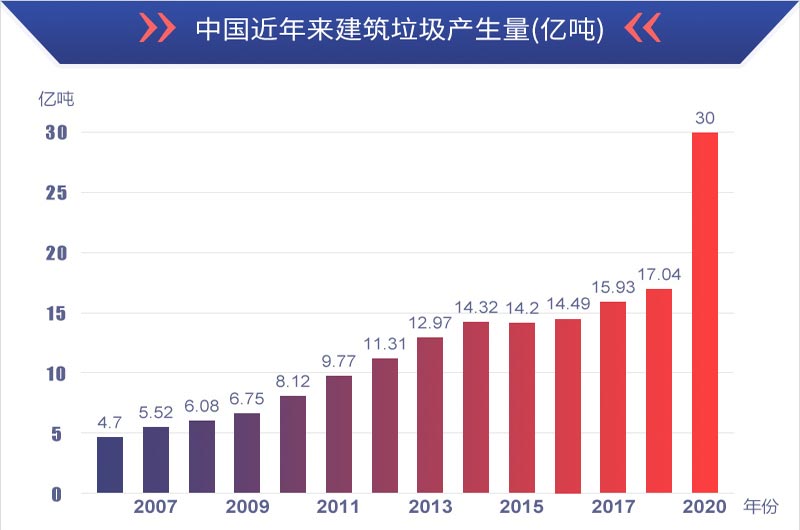 有利润有前景，建筑垃圾再生处理值得投资