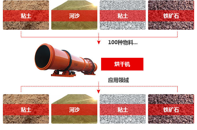 烘干机物料适用范围