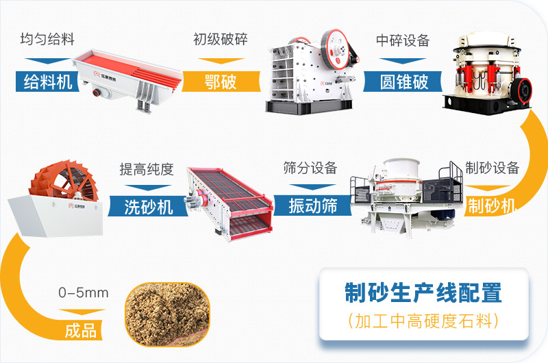 常用制砂厂生产线搭配模式