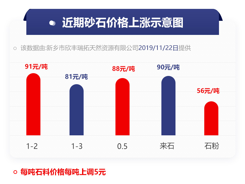 砂石上涨示意图