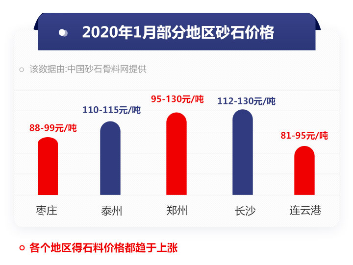 砂石价格表