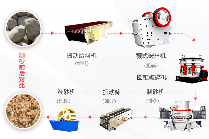 高硬度物料制砂设备流程