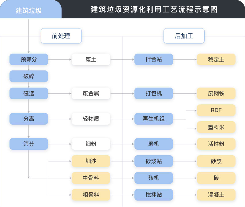 建筑垃圾处理后成品及应用