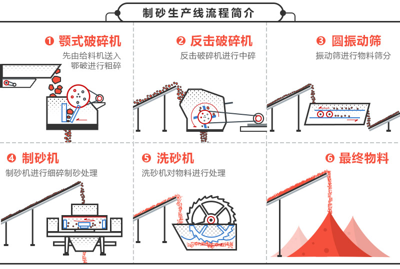 机械沙生产流程及设备展示